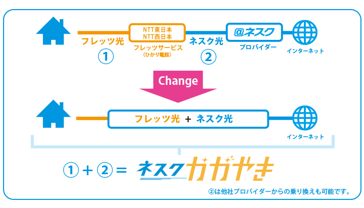 光コラボってなんですか ネスクかがやき インターネット接続 ネスク