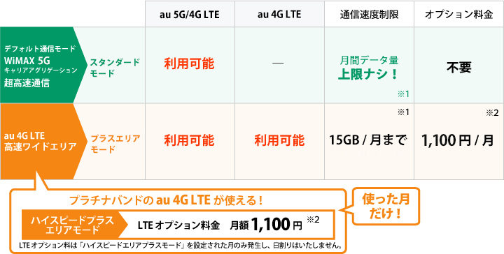 5G／au 4G LTEが使える