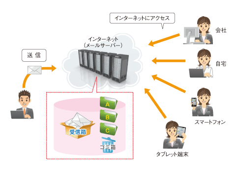 WebMailの仕組み